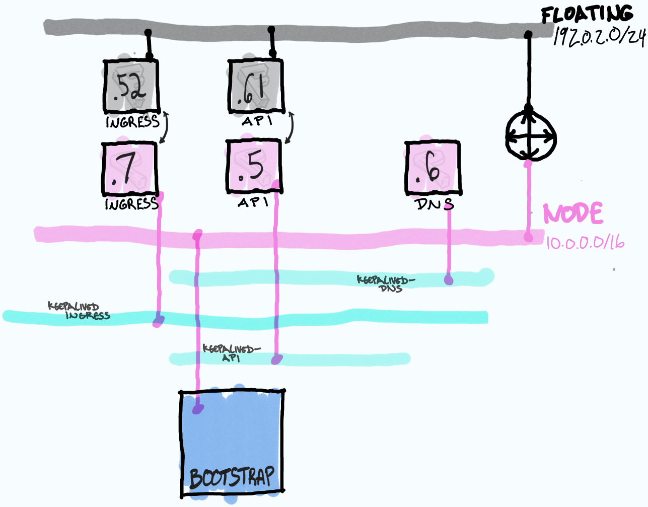 OpenShift OpenStack Networking