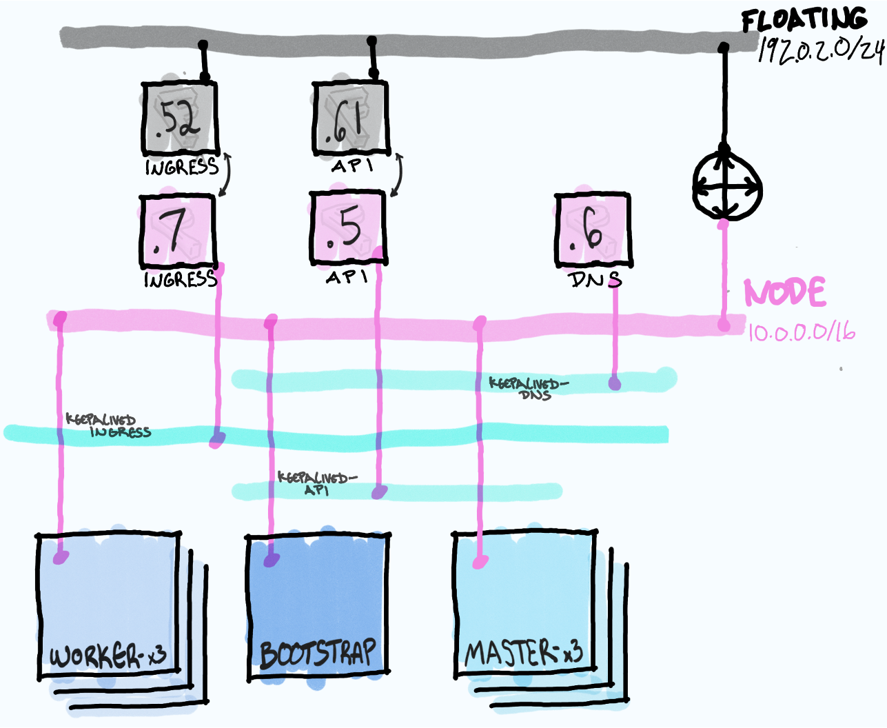 OpenShift OpenStack Networking